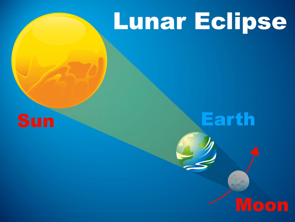 Fig-1. According to NASA, when Earth passes directly between the sun and the moon, a lunar eclipse takes place. Image Courtesy: NASA
